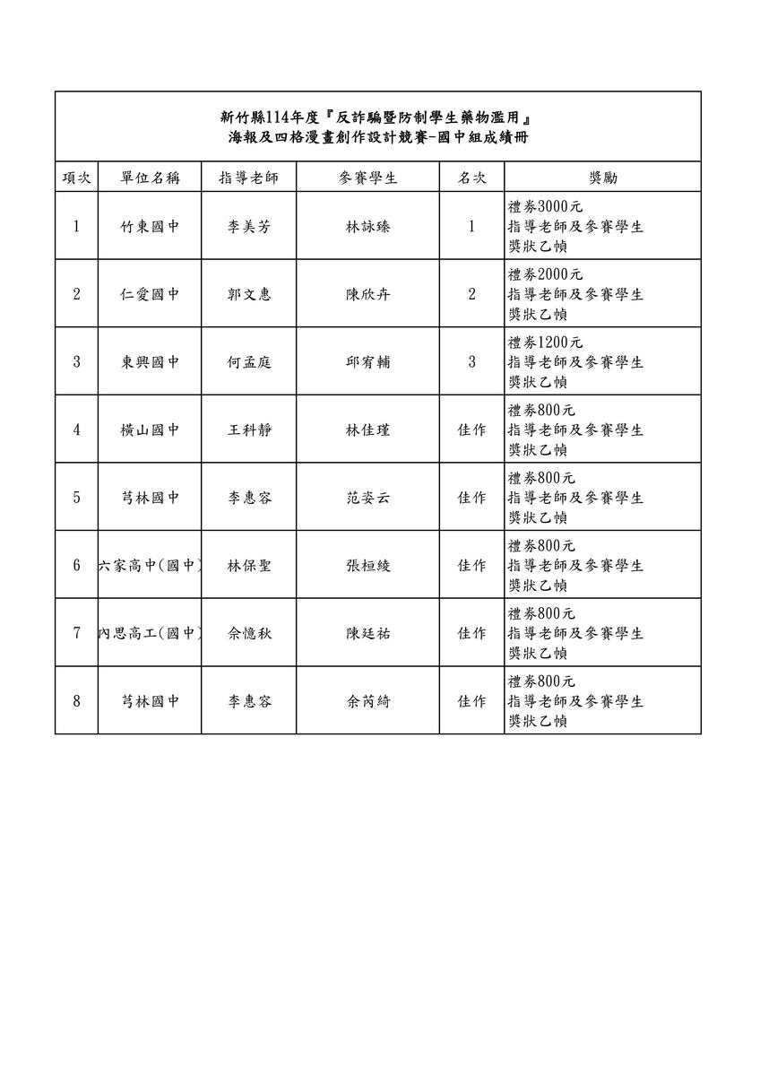 賀~本校711林詠臻參加新竹縣114年度『反詐騙暨防制學生藥物濫用』海報及四格漫畫創作設計競賽榮獲第一!感謝李美芳老師辛苦指導，恭喜獲獎同學!(另開新視窗/jpg檔)圖片